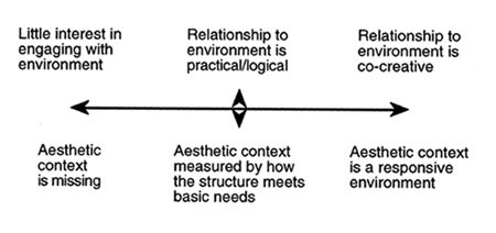 The Aesthetic Continuum