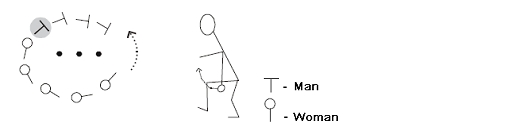 Figure 5: Yvyra’ija choreography scheme and picture