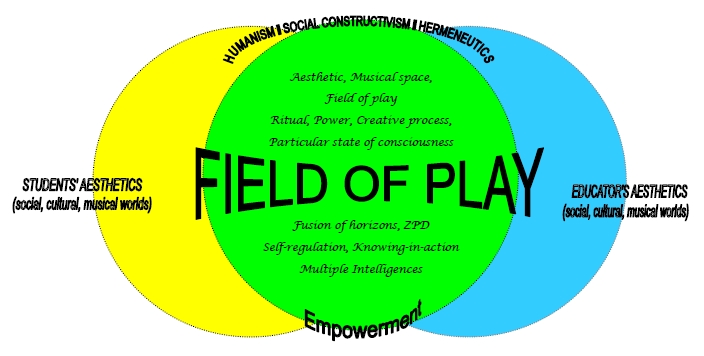 Figure 1.   The Field of Play Model (adapted from Kenny, 1989)