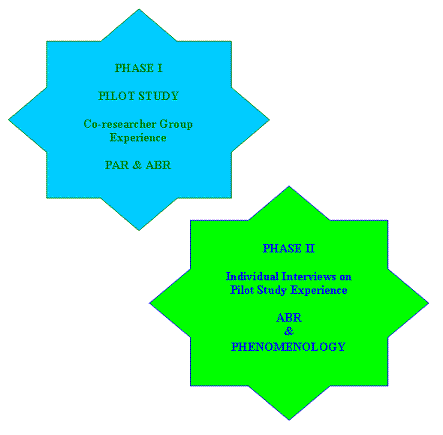 Figure 2. Research phases I and II.