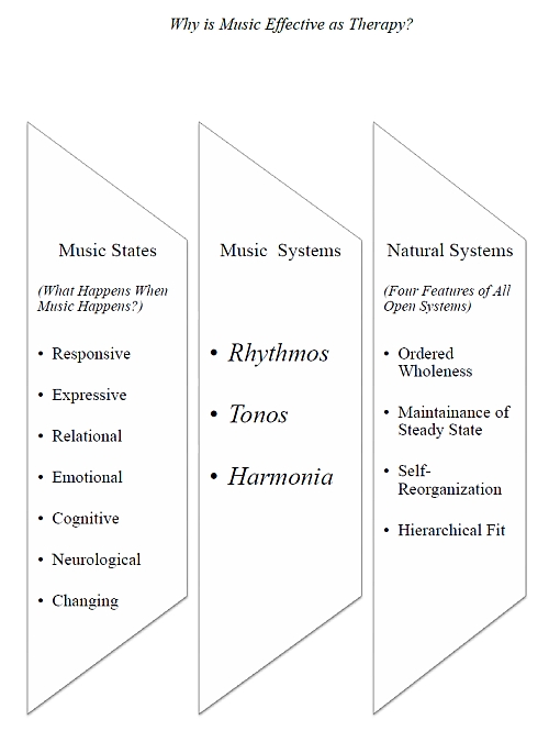 Figure 1:Why is Music Effective as Therapy?