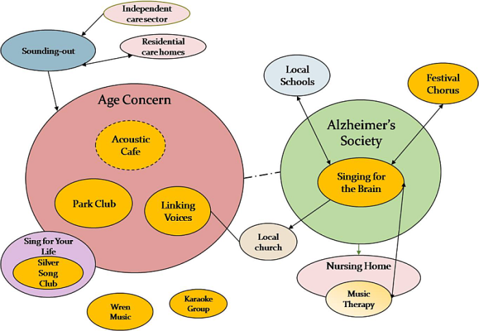 Figure 3. Music and care world for older people in Watertown