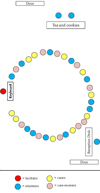 Figure 2. Physical layout of a typical SFTB session