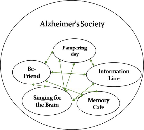Figure 1.　SFTB and Alzheimer’s Society	