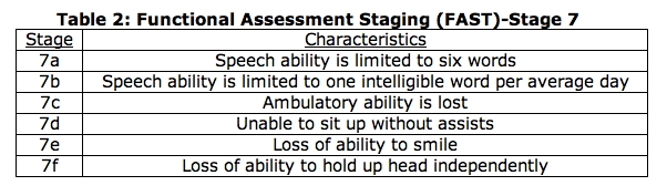 table 2, functional assessment staging (FAST)-stage7
