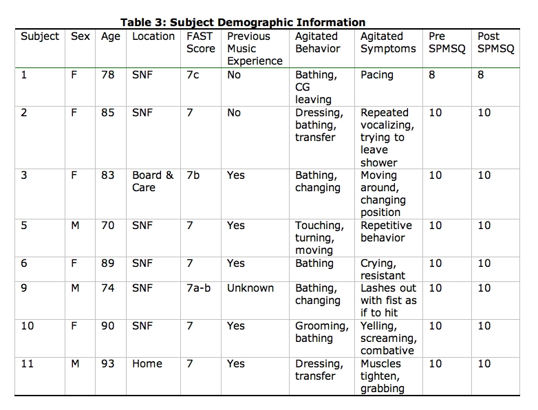 table 3, subject demographic information