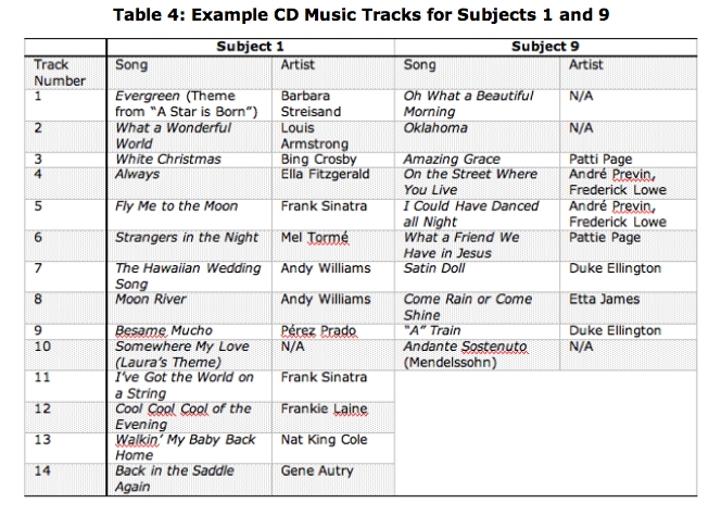 Table 4, Example CD Music Tracks for Subjects 1 and 9
