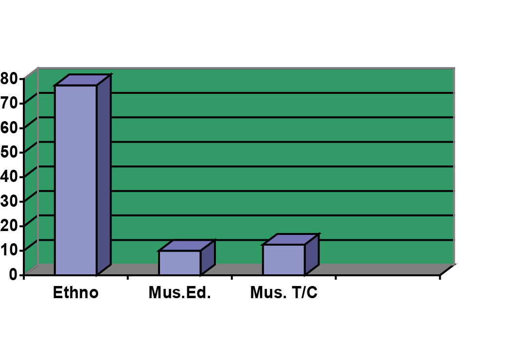 Figure 1: A Graph Showing a General Distribution of Theses Titles