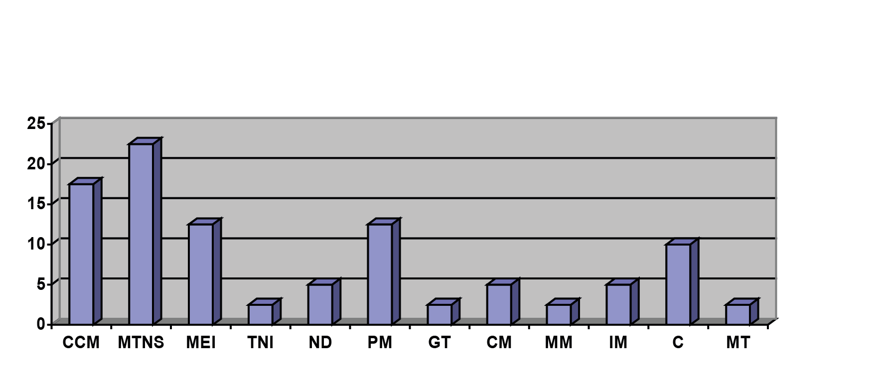 Figure 2: A Graph Showing  Specific Distribution of Theses Titles
