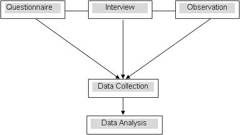 A flow chart of the research design