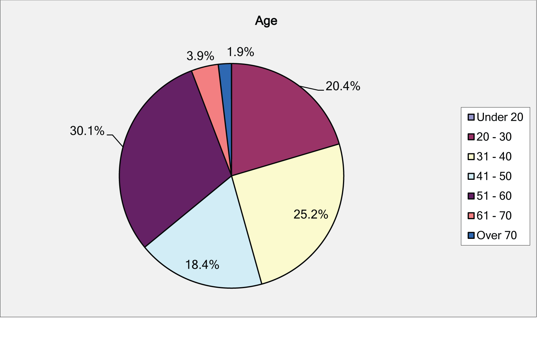  Figure 1. Percentage of CoMT respondents by age bracket.