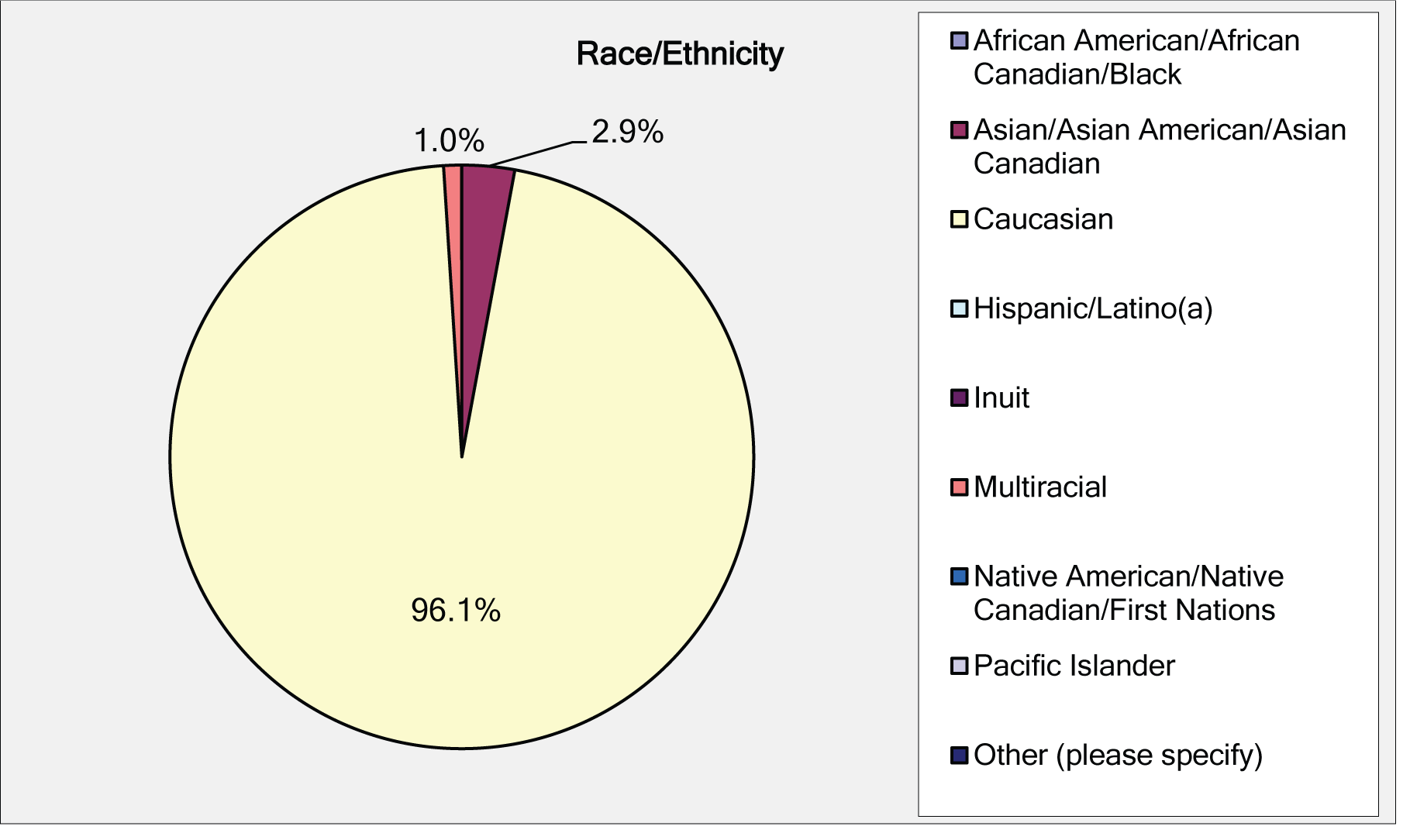 Figure 2. Percentage of CoMT respondents by ethnicity.