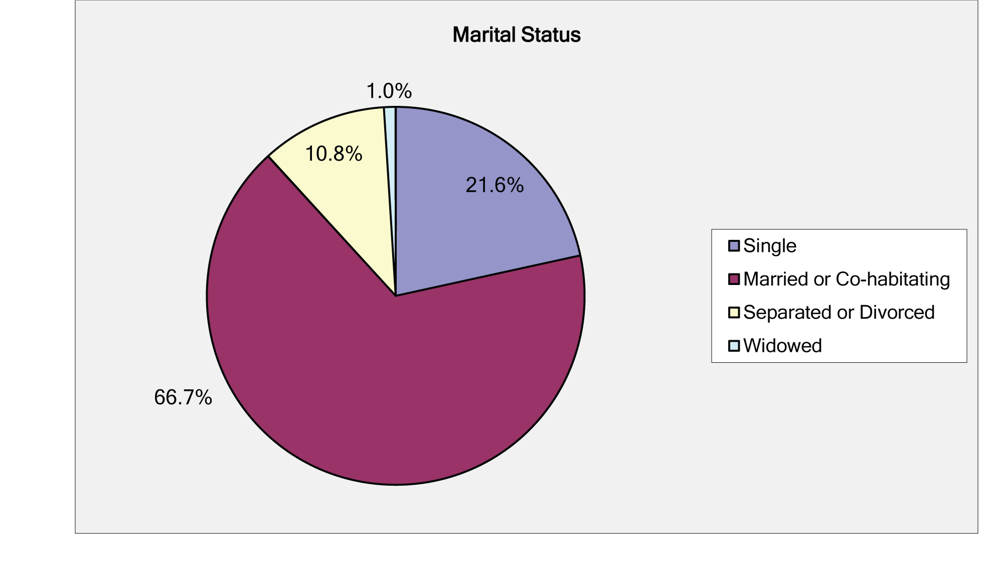 Figure 3. Percentage of CoMT respondents by marital status.