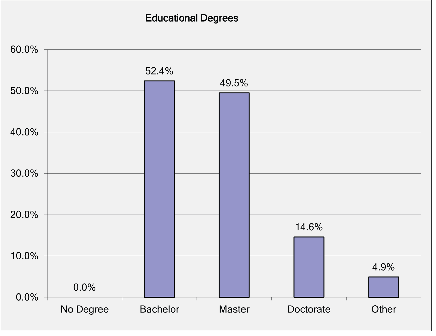 Figure 4. Percentage of CoMT respondents holding educational degrees (any field), with respondents identifying all degrees held.