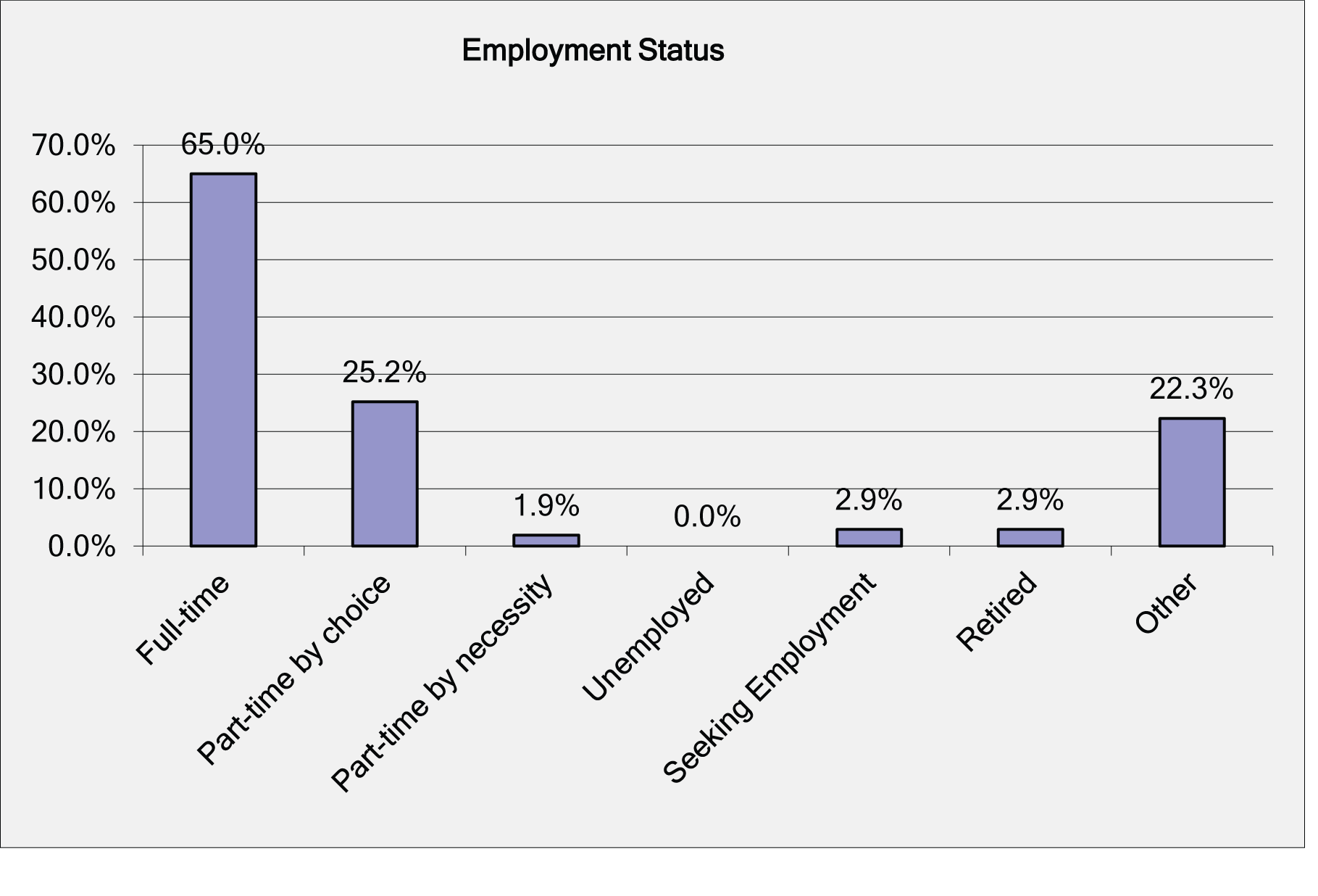 Figure 5. Percentage of CoMT respondents by employment status.
