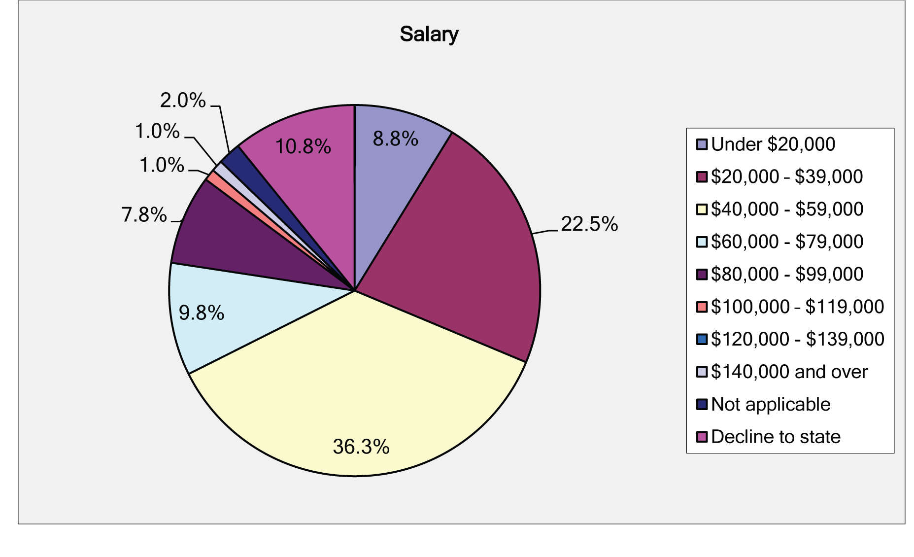 Figure 6. Percentage of CoMT respondents by salary bracket.