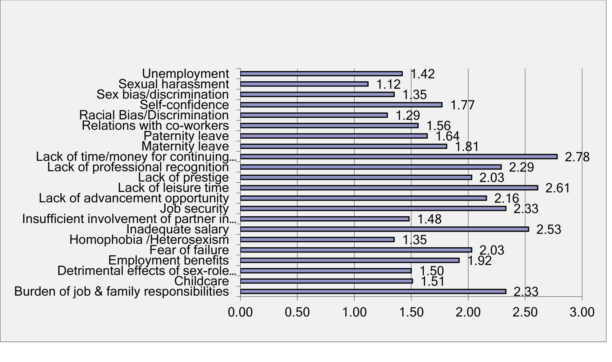 Figure 7. Ranking of personal, family, and work concerns by CoMT respondents on a 5-point Likert scale, with 1 indicating Not a Problem, and 5 indicating a Very Serious Problem.