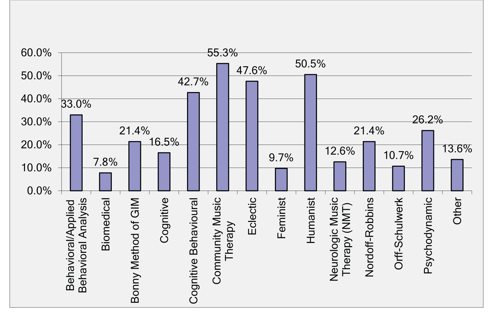 Figure 8. Theoretical orientation of CoMT respondents. Percentage of responses, with participants able to select any number of orientations.