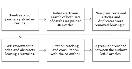 Figure 1. Flow chart of the studies included in the review.