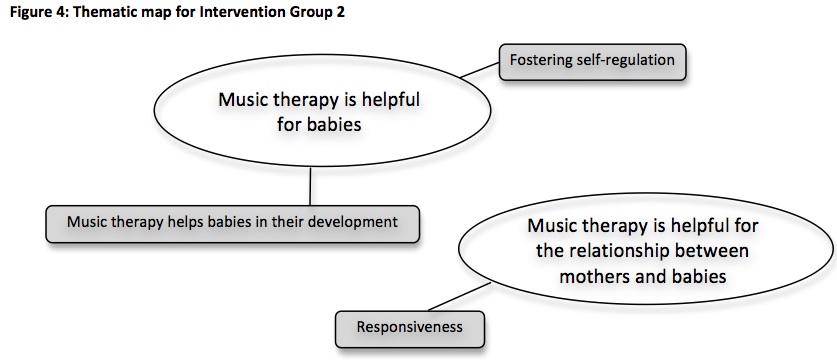 The thematic map for intervention group 2