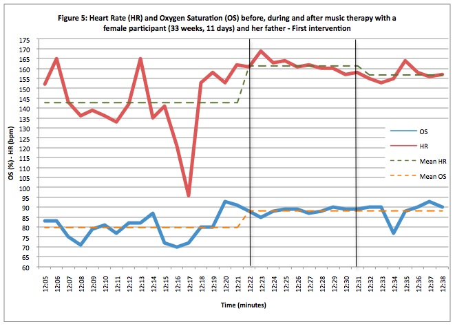The heart rate and the oxygen saturation of a preterm infant