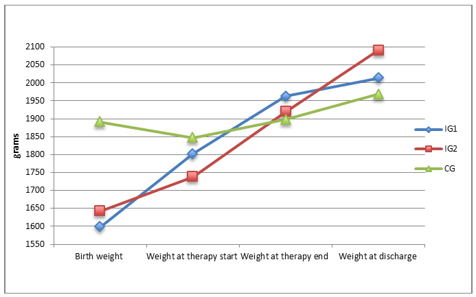 Graphs showing mean weight gain from birth to hospital discharge for the intervention groups