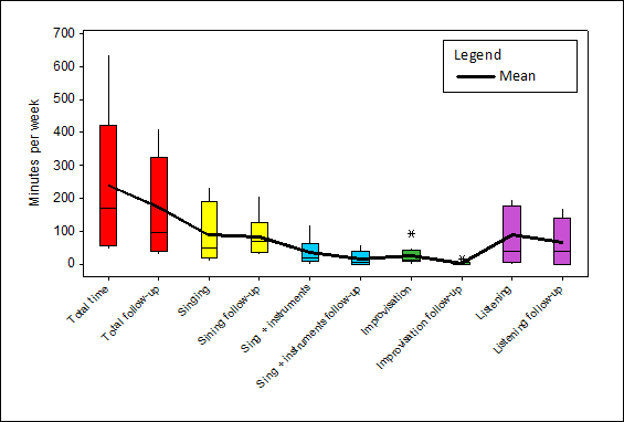 Figure 2. Boxplot of time spent in each activity. Data during music therapy program compared to follow-up 8 weeks after music therapy program ceased.