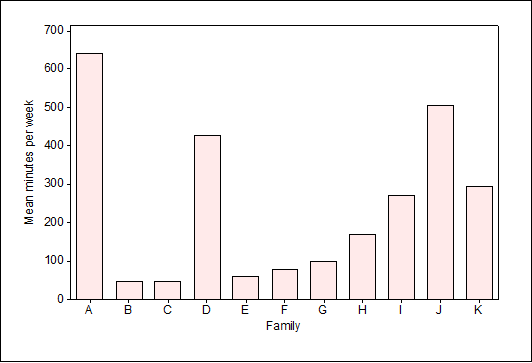 Figure 1. Weekly mean time in minutes for each family.