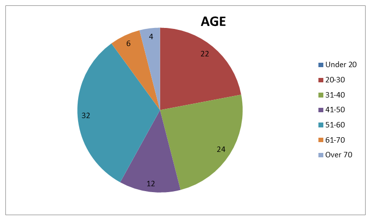 Figure 1. Percentage of FMT respondents by age bracket.