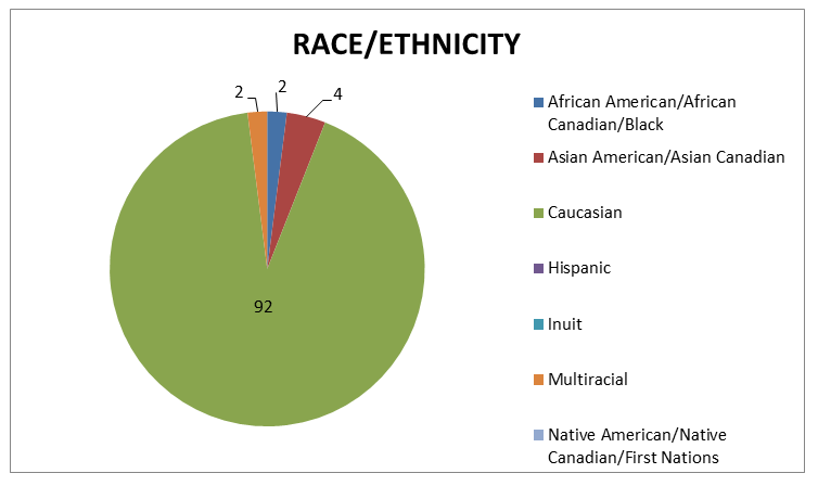Figure 2. Percentage of FMT respondents by ethnicity.
