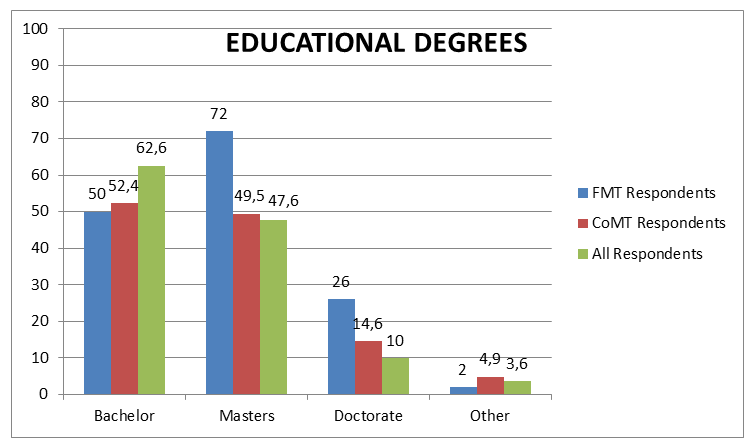 Figure 3. Percentage of respondents holding educational degrees (any field), with respondents identifying all degrees held.