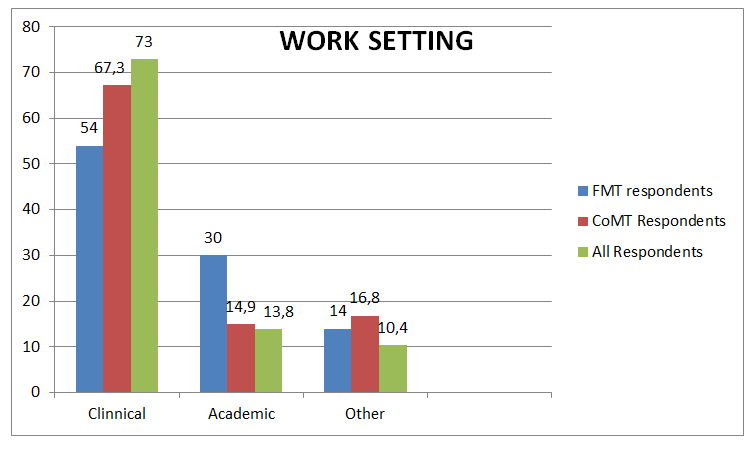  Figure 4. Percentage of survey respondents by work setting.