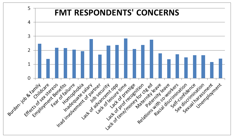 Figure 5. Ranked concerns of FMT respondents on a 5-point Likert scale, with 1 indicating Not A Problem and 5 indicating A Very Serious Problem.
