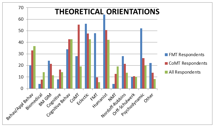 Figure 6. Percentage of theoretical orientation selections, with respondents able to select any number.
