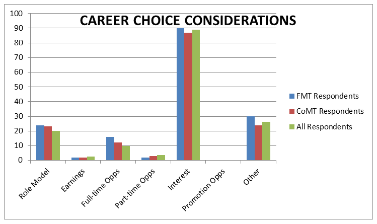 Figure 7. Career choice considerations of FMT respondents, with respondents able to select multiple choices.