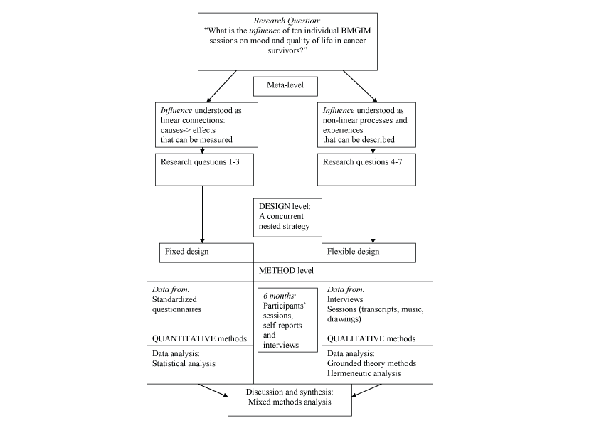 Figure 1. Graphic overview of the research design