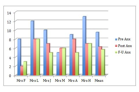 Figure 2. HADS anxiety score of six participants.