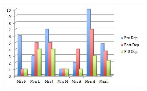 Figure 3. HADS Depression score of six participants.