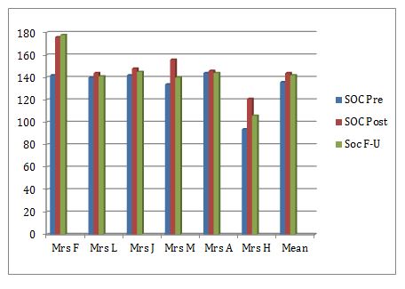 Figure 4: SOC-Scores of the six participants.