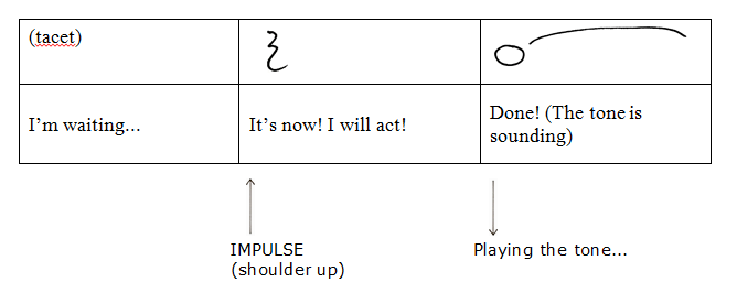 Figure 7. Simplified description of acting on the upbeat cue.
