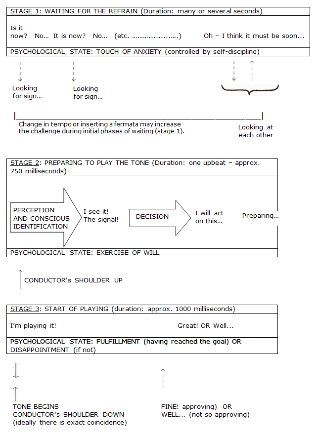 Figure 8. Three stages of acting on the upbeat cue – process description.