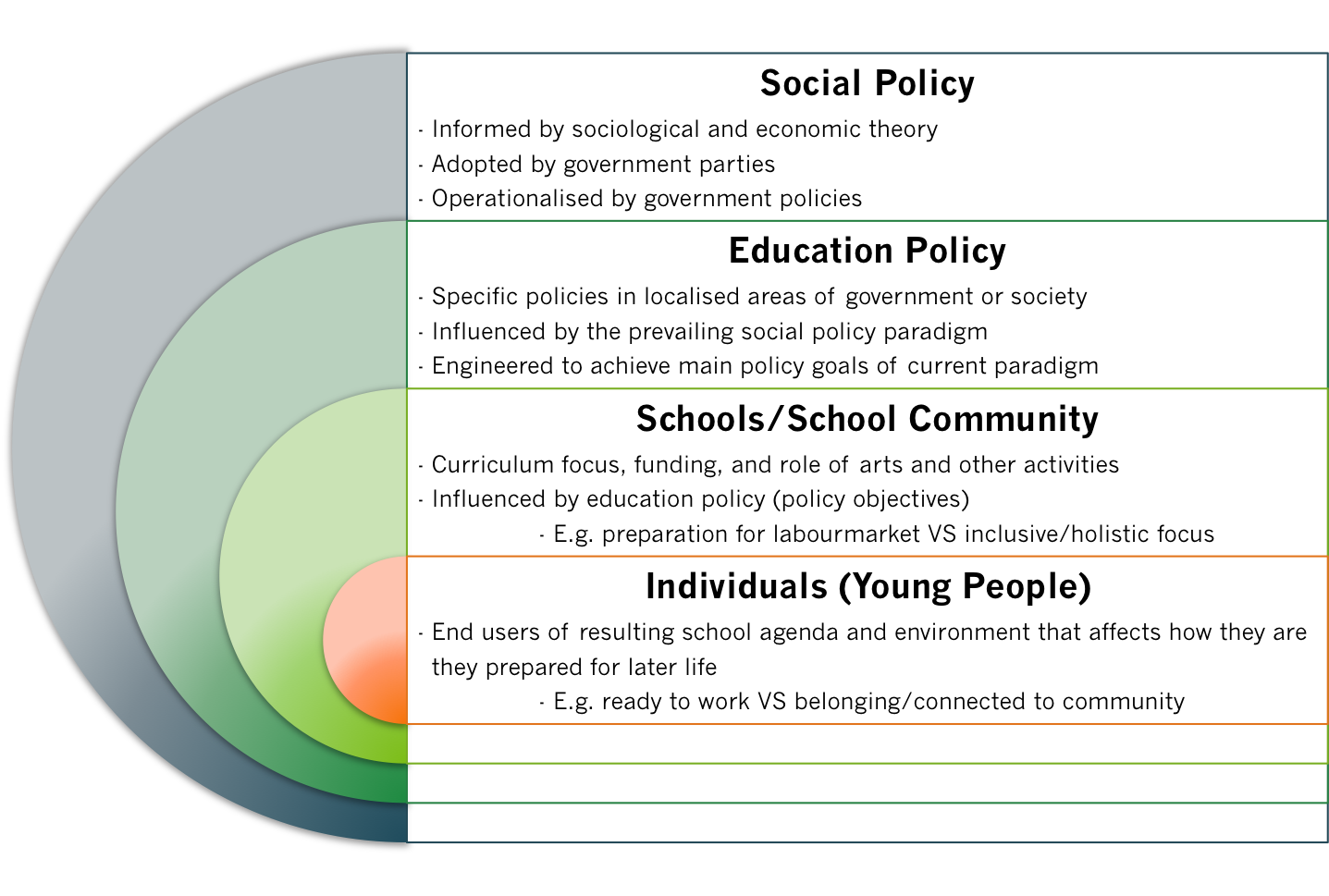 Figure 3. Ecological model surrounding music in schools showing four levels of social players, including social policy, education policy, schools and young people.