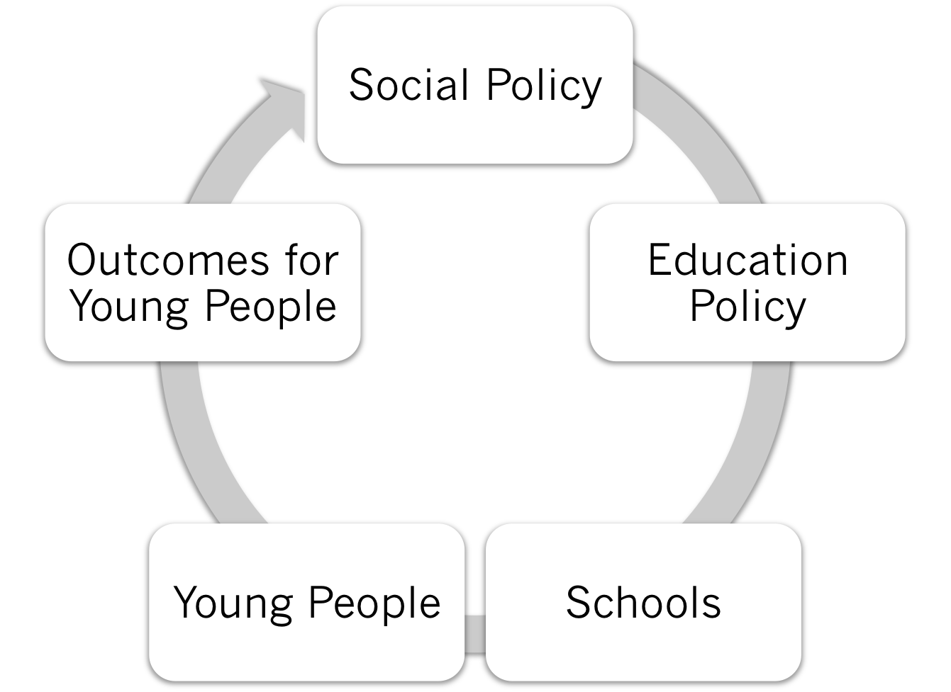 Figure 4. The theoretical cycle of influence between social policy and outcomes for young people in schools, showing the stages of the cycle and the direction of interaction.