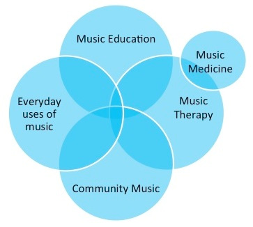 Figure 1: McDonald et al. (2012) model of music and health.
