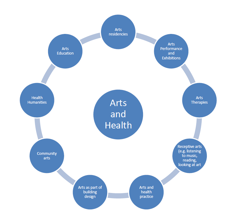 Figure 2: A new paradigm for  arts and health.