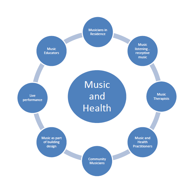 Figure 3: Music and heath paradigm.