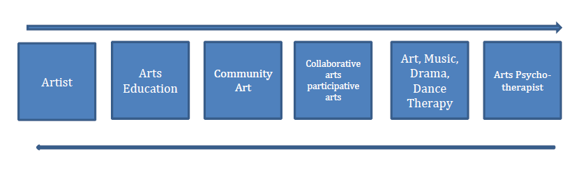 Figure 4:  Arts and health: a continuum of practice.