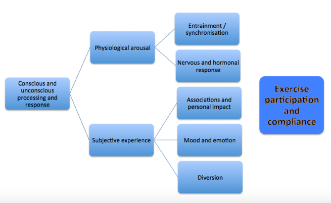 Influences of music on exercise response and experience