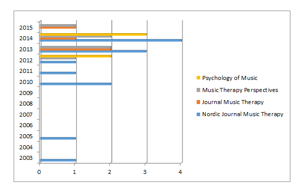 Title references to neuroscience in leading music therapy and music psychology journal articles