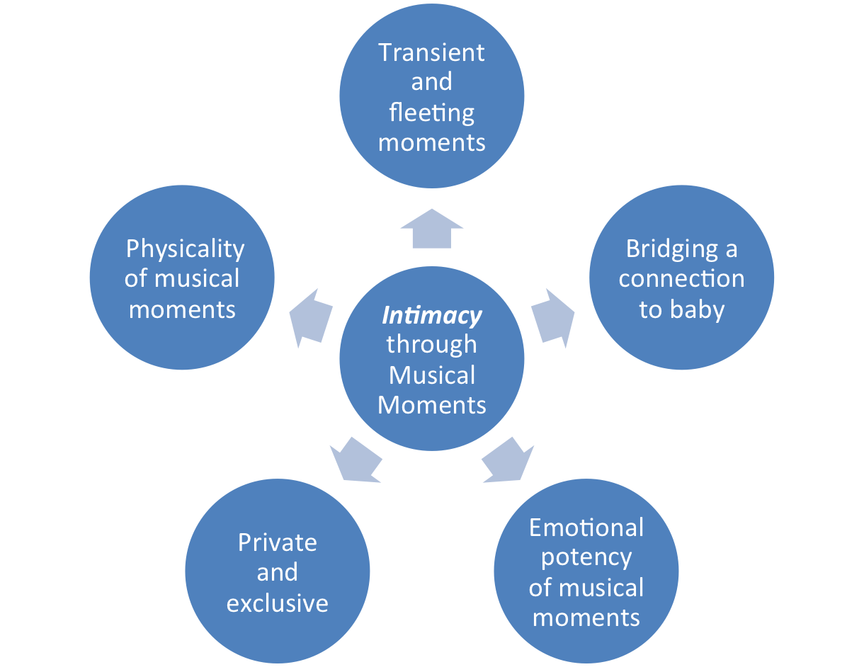 Multiple ways musical moments fostered intimacy for Zander and Annabelle and their babies in the NICU